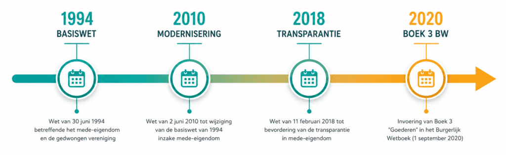 syndicus wetten timeline